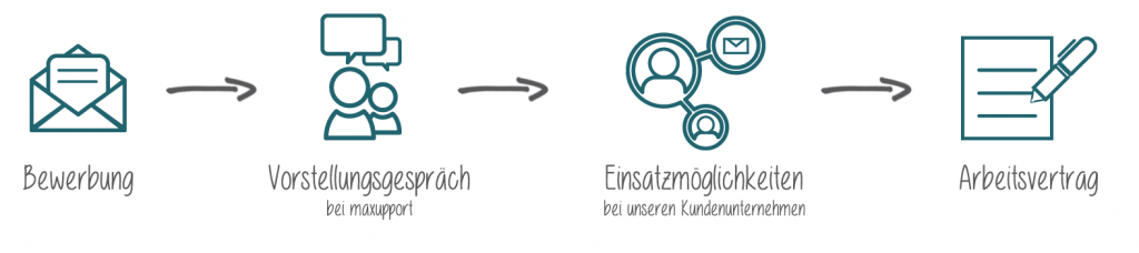 Bewerbungsprozess